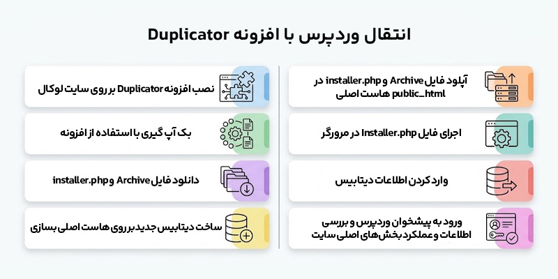 مراحل انتقال وردپرس از لوکال به هاست اصلی با افزونه داپلیکیتور