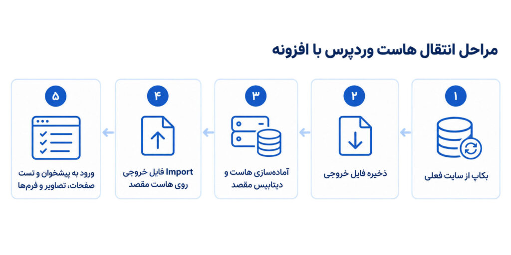 مراحل جا به جایی هاست وردپرس با افزونه