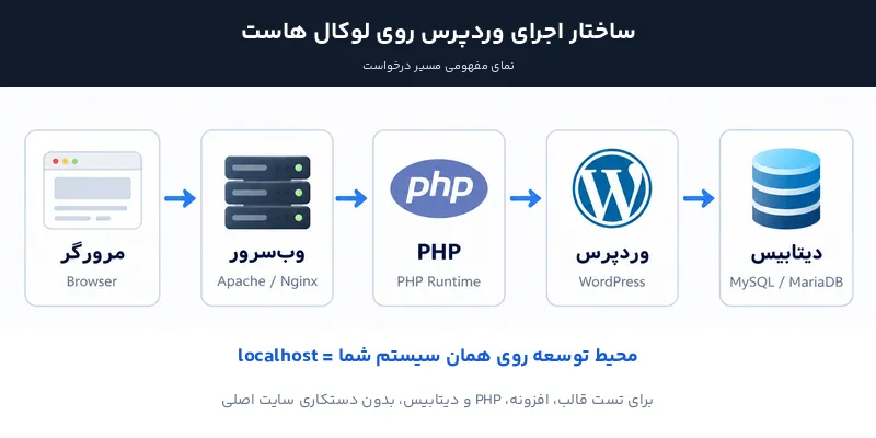 مراحل اجرای وردپرس بر روی لوکال هاست